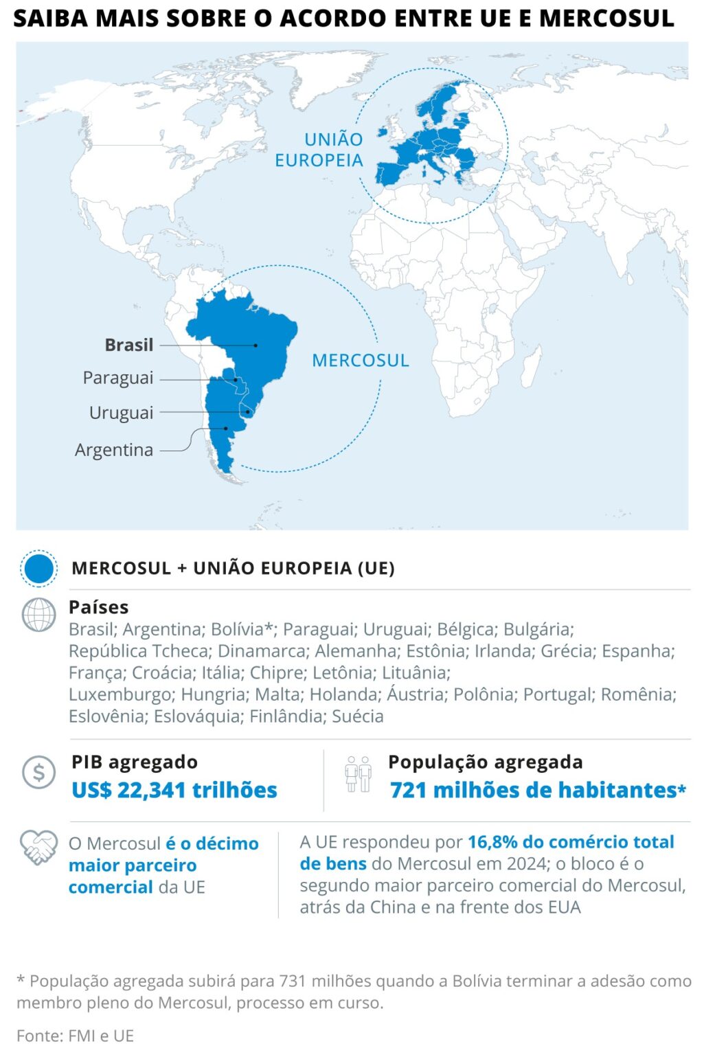 Acordo UE-Mercosul: Aproxima-se da Aprovação Final Hoje. Entenda os Próximos Passos