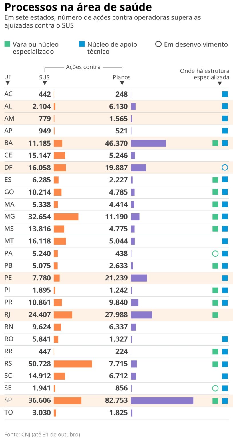 Crescimento de Ações Judiciais contra Planos de Saúde Alcança 47% dos Processos na Justiça