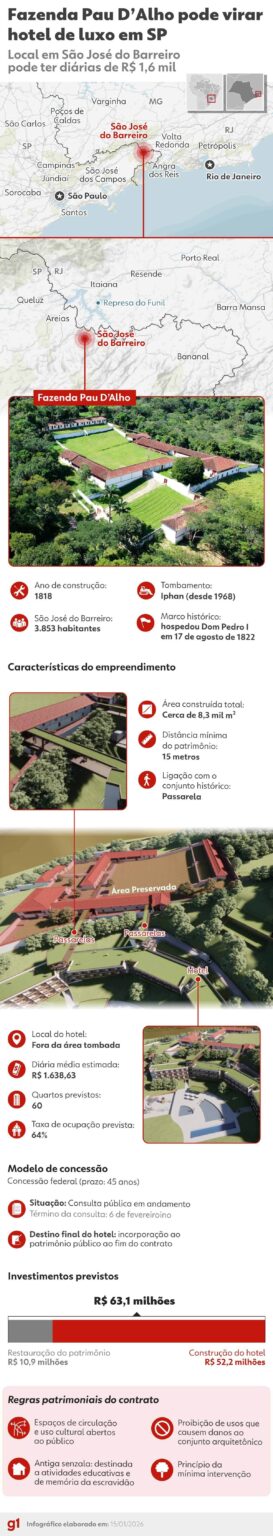 Fazenda Histórica em SP Pode Virar Luxuoso Hotel: Moradores Reagem ao Projeto