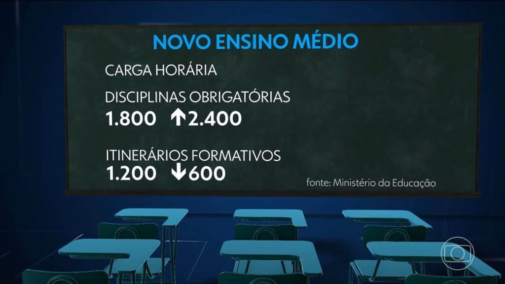 Novo Ensino Médio: Mudanças Estruturais Continuam até 2026; Entenda as Novidades