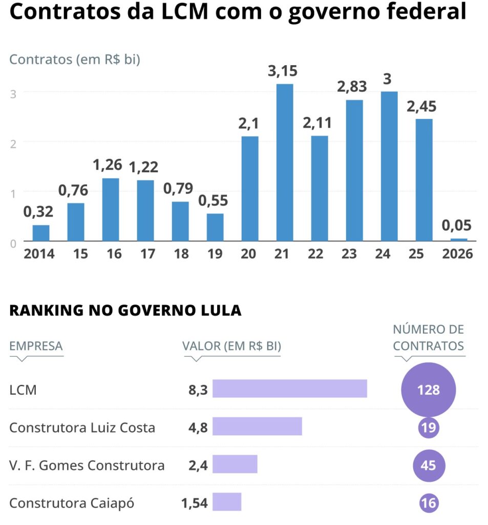 LCM: A 'Campeã do Asfalto' e as Suspeitas de Irregularidades em Contratos Públicos