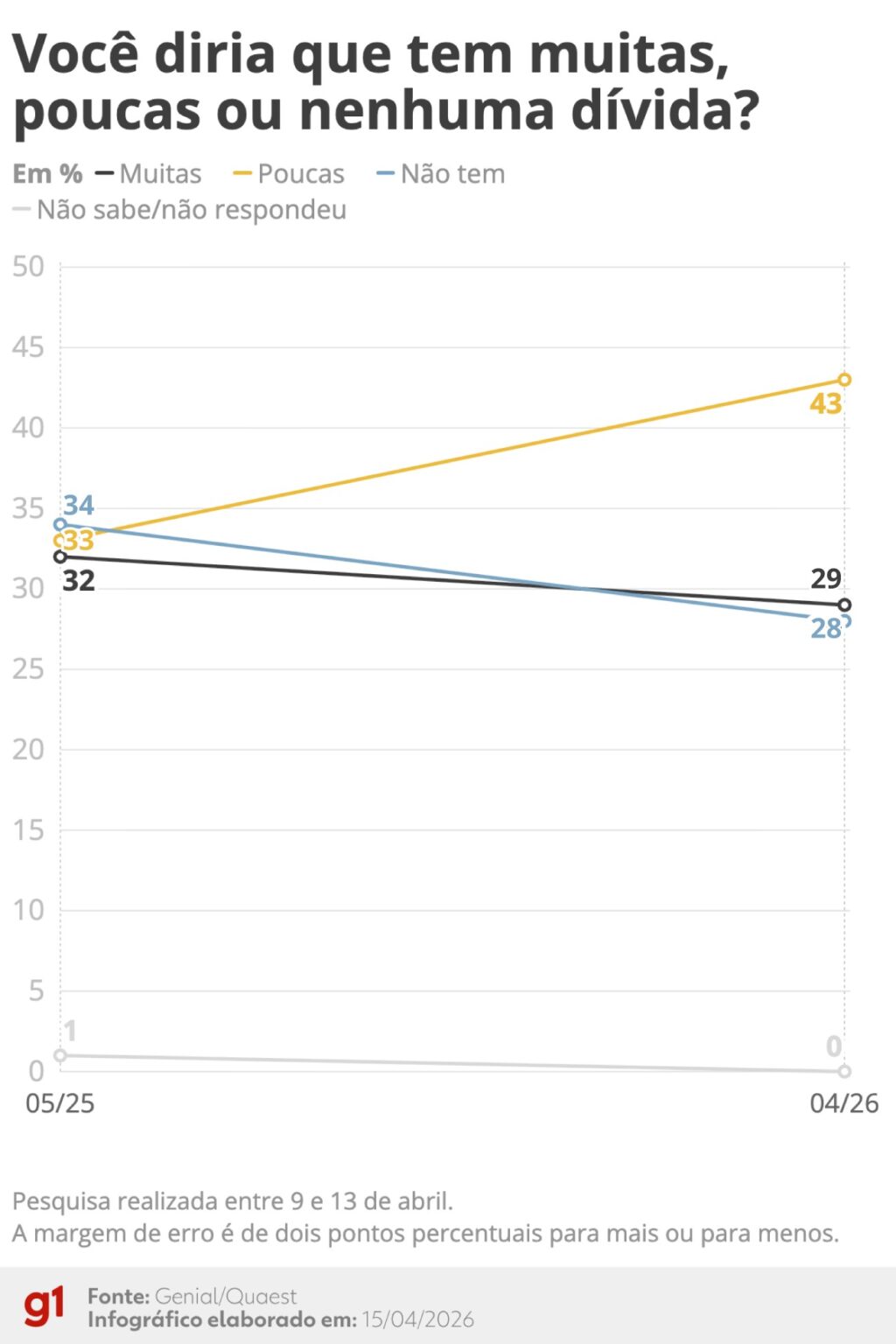 Estudo Revela Desafios do Governo Lula: Aumento da Desaprovação e Preços em Alta Estudo Revela Desafios do Governo Lula: Aumento da Desaprovação e Preços em Alta